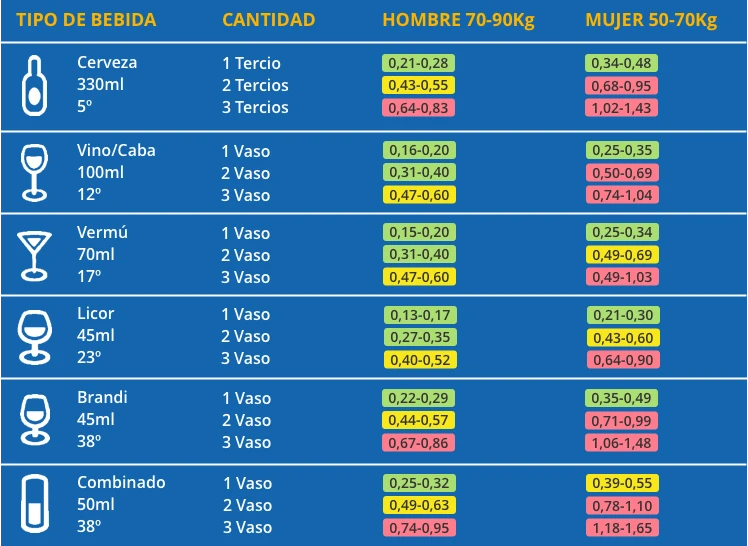 Tasa de alcoholemia de las bebidas más habituales. DGT